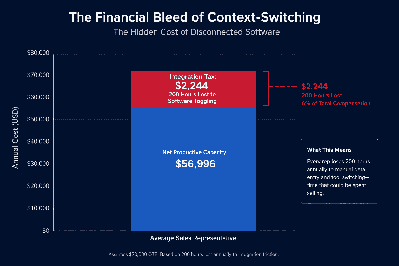 A clean, technical bar chart illustrating the financial bleed of context-switching. Use a deep navy background. Show an average rep's salary bar, with a massive crimson red chunk taken out of the top labeled: "Integration Tax: $2,244 / 200 Hours Lost to Software Toggling."
