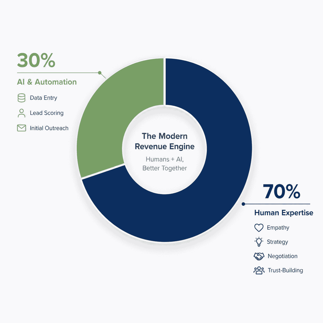 A sleek, modern split-diagram or donut chart. The 30% Section (Sage Green): Labeled "AI & Automation" (Data Entry, Lead Scoring, Initial Outreach). The 70% Section (Navy Blue): Labeled "Human Expertise" (Empathy, Strategy, Negotiation, Trust-Building).