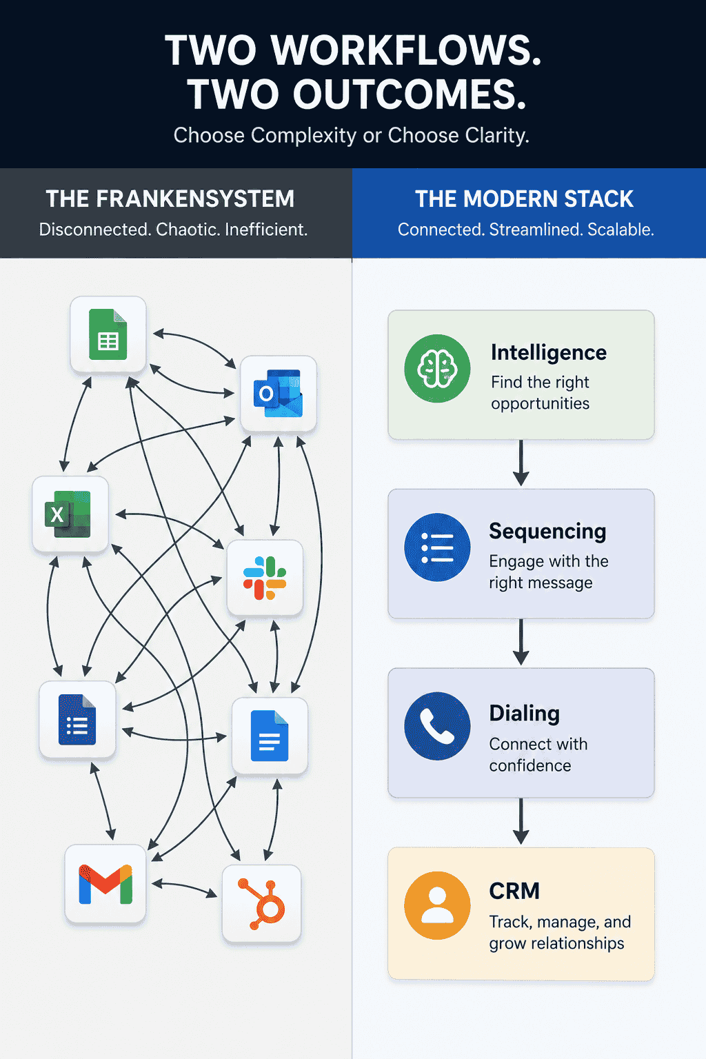 A vertical flowchart diagram comparing two workflows. Left Side (The Frankensystem): A messy, tangled web of 8 generic software icons pointing at each other. Right Side (The Modern Stack): A streamlined, 4-tier linear pipeline labeled: Intelligence → Sequencing → Dialing → CRM.