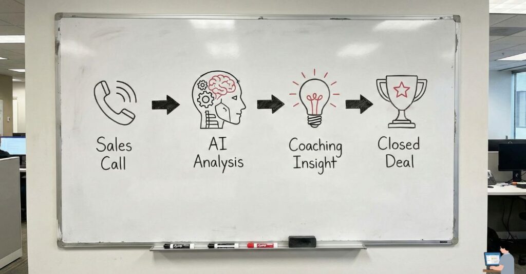 How to Scale Revenue Using AI Conversation Intelligence