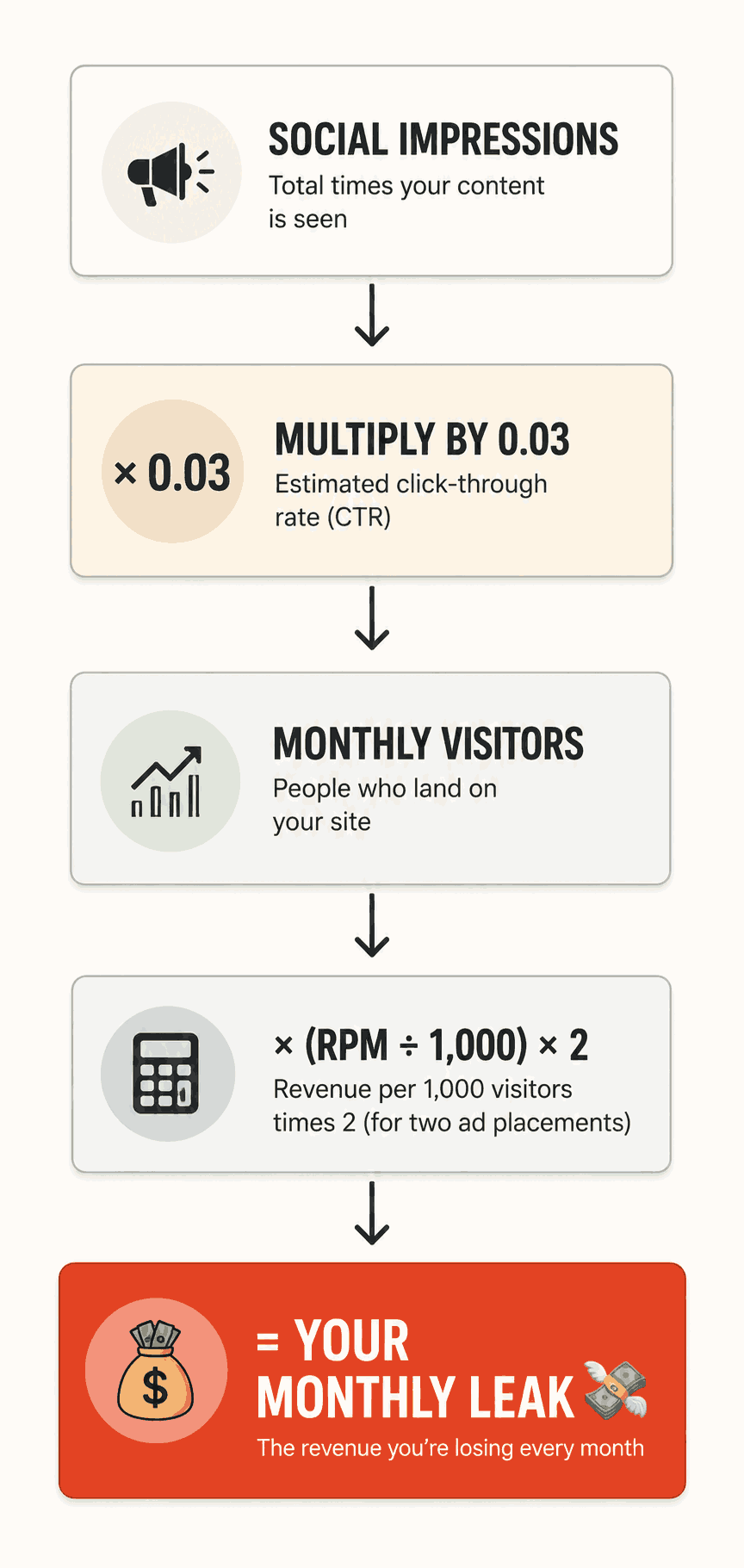 A clean, minimal graphic showing the formula broken into visual steps: [Social Impressions] × 0.03          ↓     [Monthly Visitors]          ↓   × [RPM ÷ 1,000] × 2          ↓   = YOUR MONTHLY LEAK 💸 Each step in a separate box with an arrow connecting them. Use a soft background — cream or light grey. Bold the final line in a warm amber or red color to create urgency.