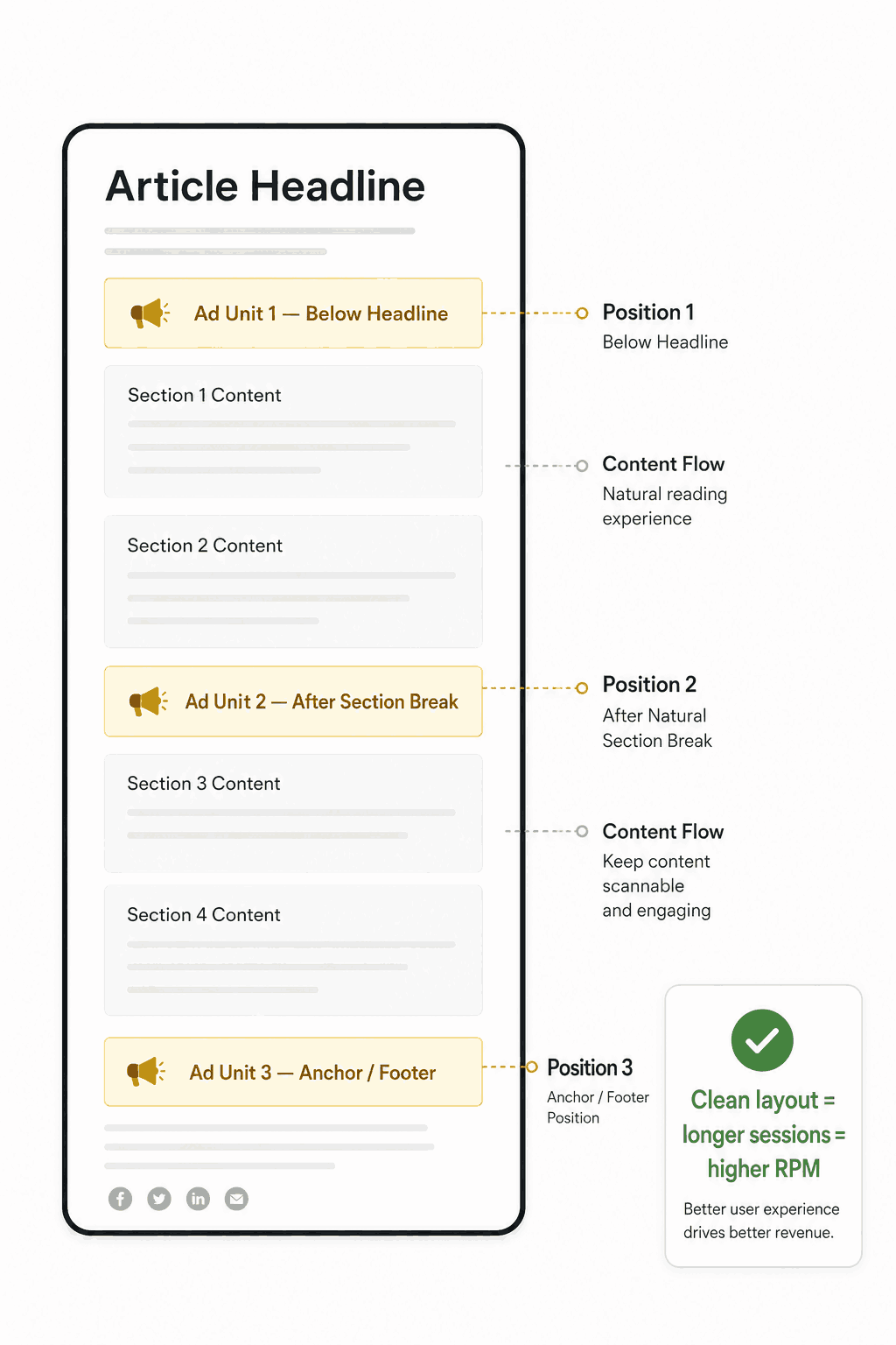 A simple phone/webpage wireframe mockup showing:  Article Headline (top) 📢 Ad Unit 1 — below headline (labeled clearly) Section 1 content block Section 2 content block 📢 Ad Unit 2 — after natural section break (labeled) Section 3 content block Section 4 content block 📢 Ad Unit 3 — anchor/footer position (labeled)  On the side, add a small label: ✅ "Clean layout = longer sessions = higher RPM" Use soft grey boxes for content and a slightly highlighted color for ad positions.