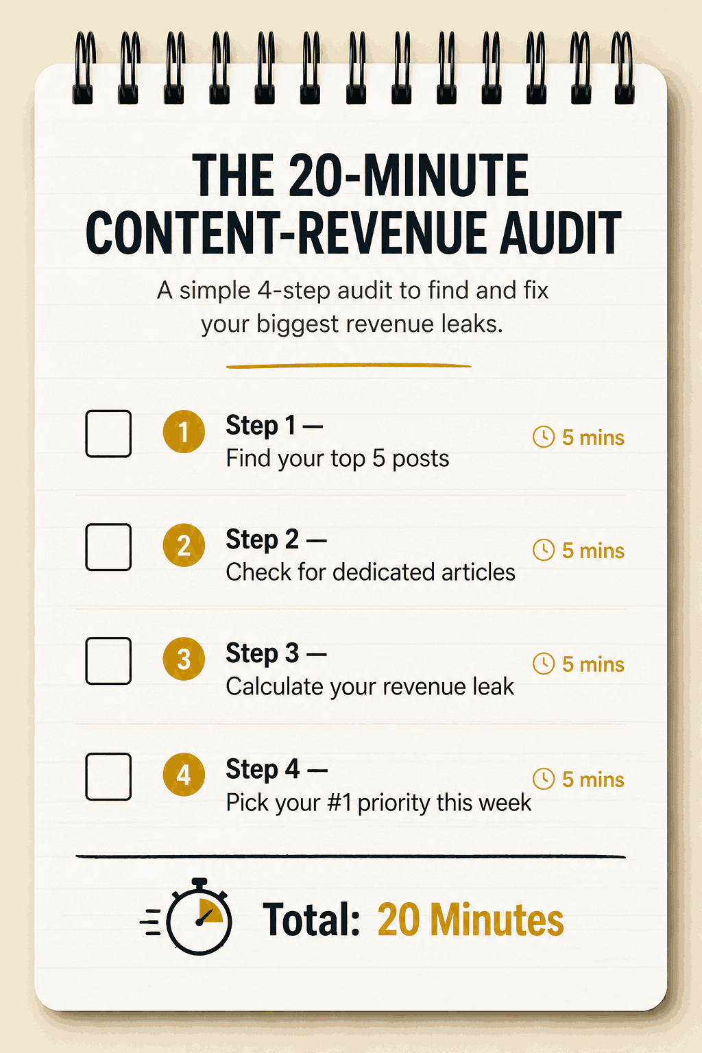 A clean checklist-style graphic with four steps: ☐  Step 1 — Find your top 5 posts (5 mins) ☐  Step 2 — Check for dedicated articles (5 mins) ☐  Step 3 — Calculate your revenue leak (5 mins) ☐  Step 4 — Pick your #1 priority this week (5 mins)              ────────────────────────                     Total: 20 Minutes Use a notepad or checklist visual style. Clean, minimal. Add a small timer icon next to the total.