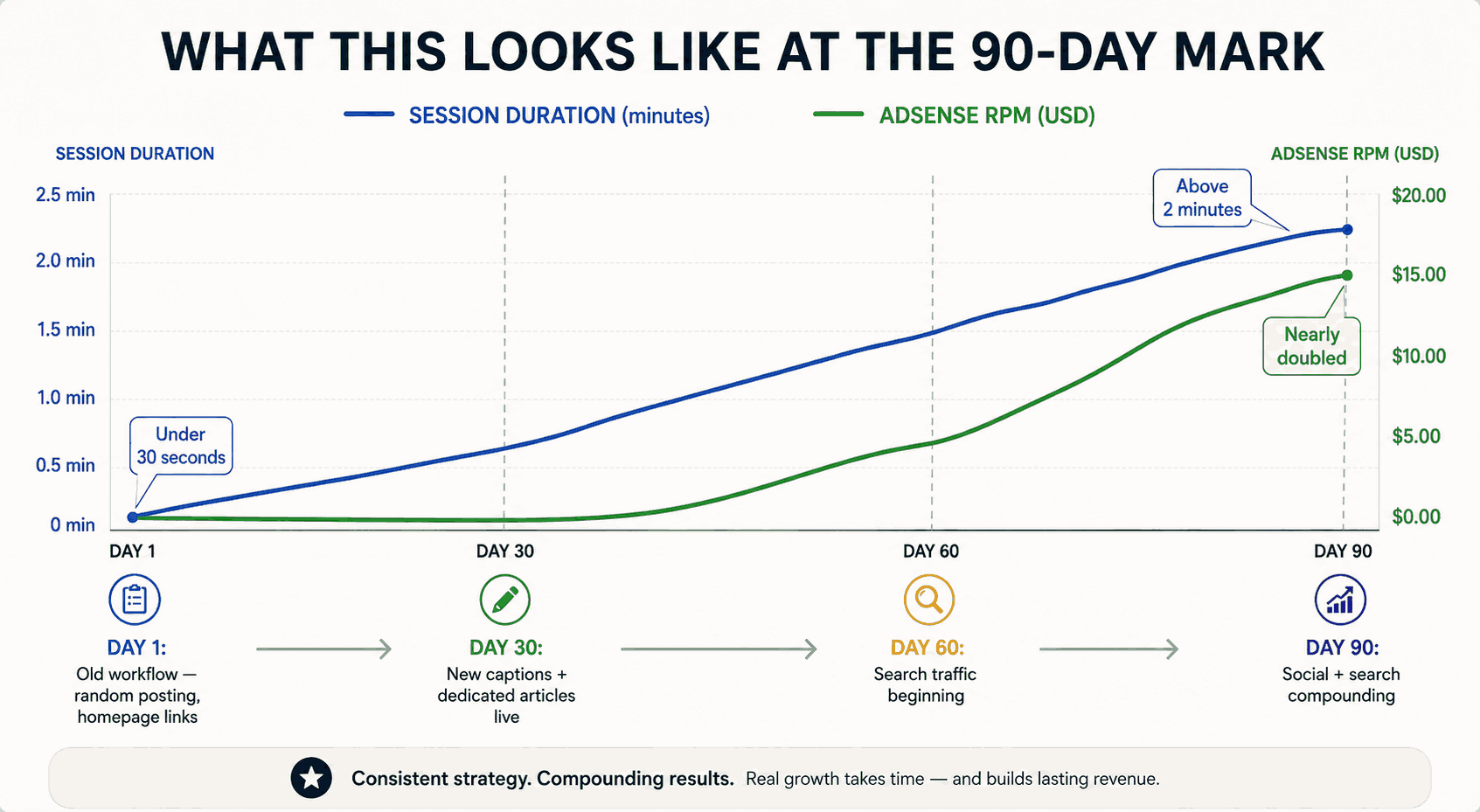 A simple line graph with two lines over a 90-day timeline:  Line 1 (blue): Session duration — starts low (under 30 seconds), curves upward, ends above 2 minutes Line 2 (green): AdSense RPM — starts flat, begins rising around Day 45, nearly doubles by Day 90  Label key milestones on the timeline:  Day 1: Old workflow — random posting, homepage links Day 30: New captions + dedicated articles live Day 60: Search traffic beginning Day 90: Social + search compounding