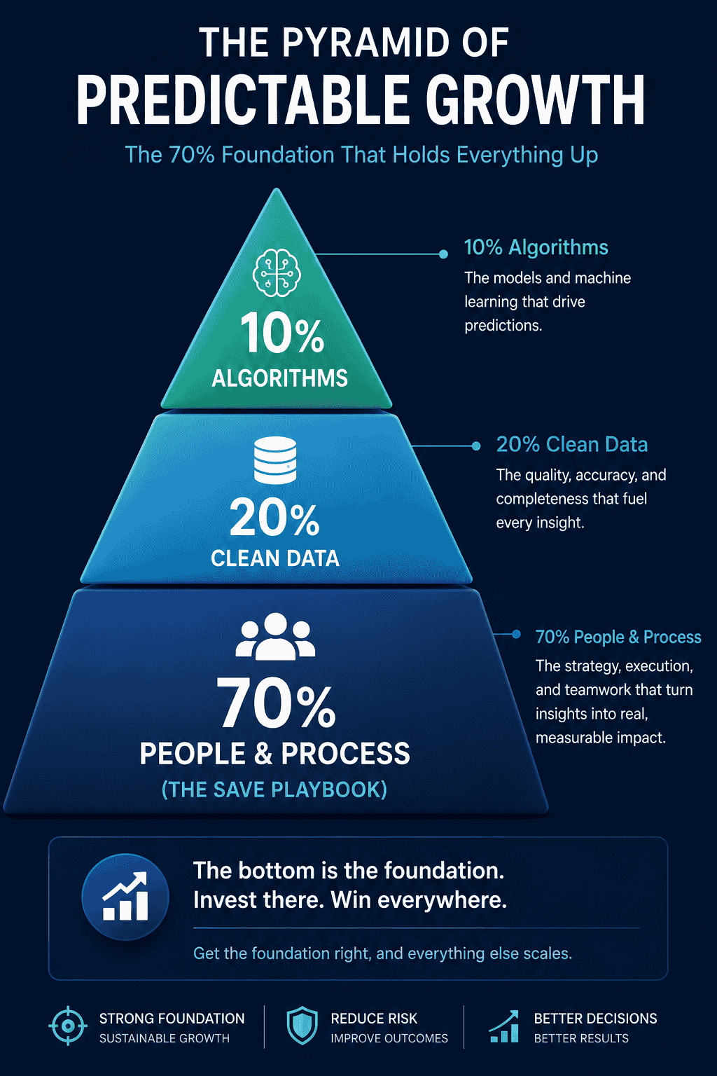 A highly scannable, vertical infographic (Pinterest optimized). It shows a segmented pyramid. The tiny top tip (10%) is labeled "Algorithms." The middle section (20%) is labeled "Clean Data." The massive, foundational base (70%) is labeled "People & Process (The Save Playbook)."