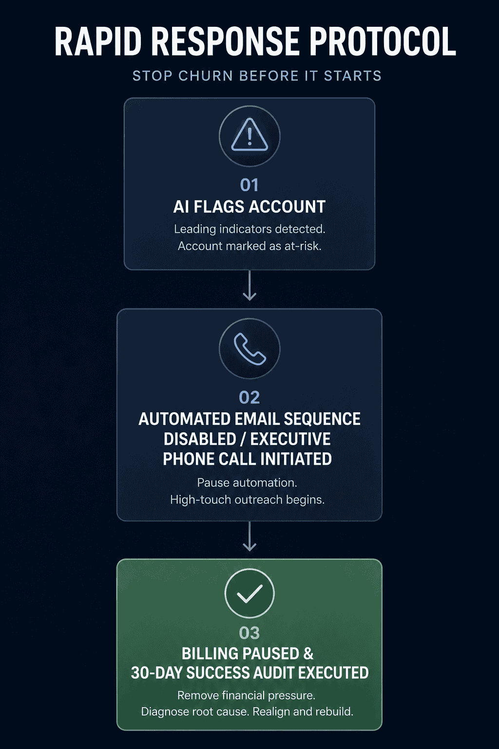 A vertical flowchart diagram outlining the rapid-response process. Top Node: AI Flags Account. Middle Node: Automated Email Sequence Disabled / Executive Phone Call Initiated. Bottom Node (Sage Green): Billing Paused & 30-Day Success Audit Executed.