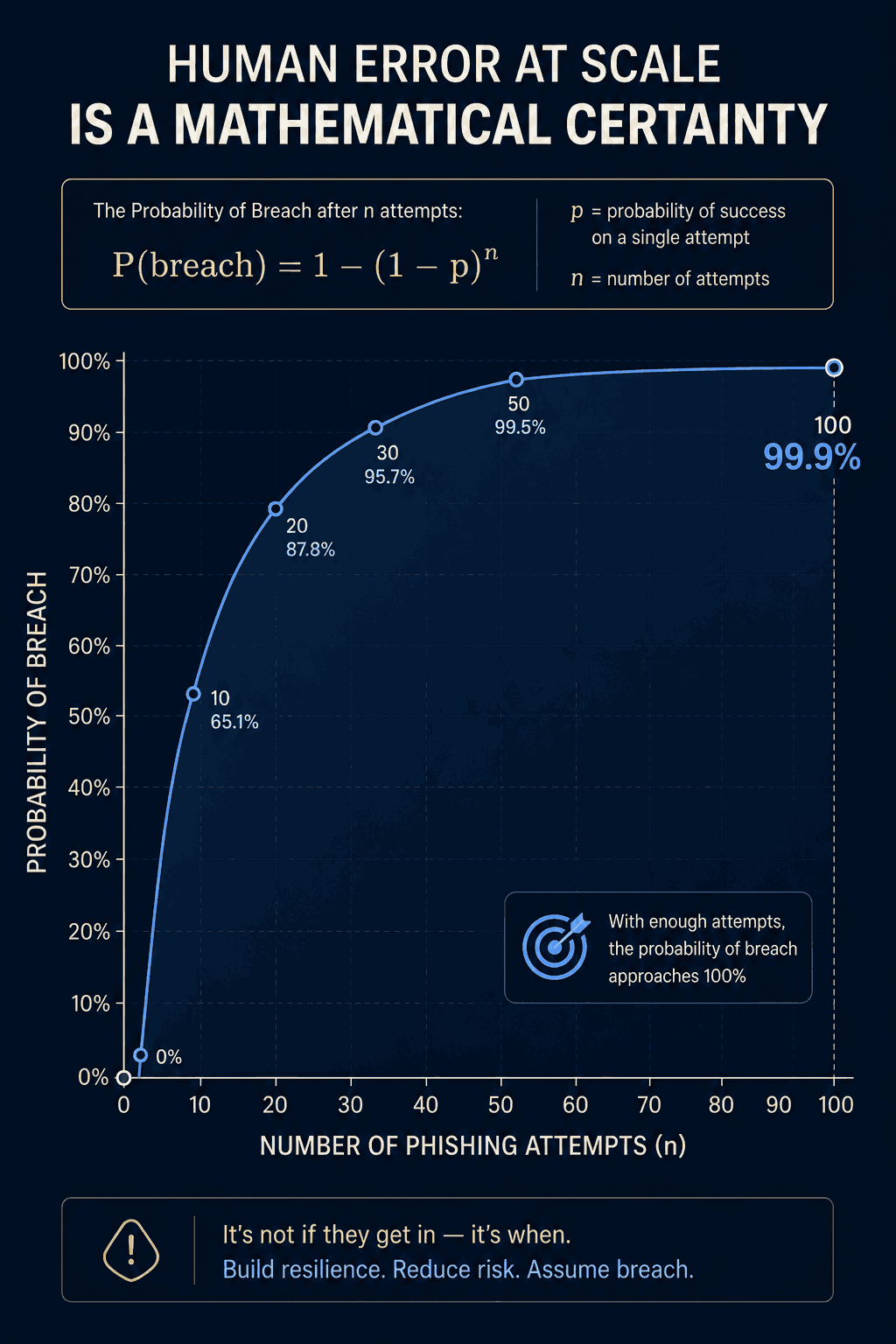 A clean, technical line graph on a deep navy background with cream axes. It visually plots the mathematical formula from the text. The graph shows the timeline of phishing attempts on the X-axis and "Probability of Breach" on the Y-axis, skyrocketing to 99.9% over time, highlighting that human error at scale is a mathematical certainty.