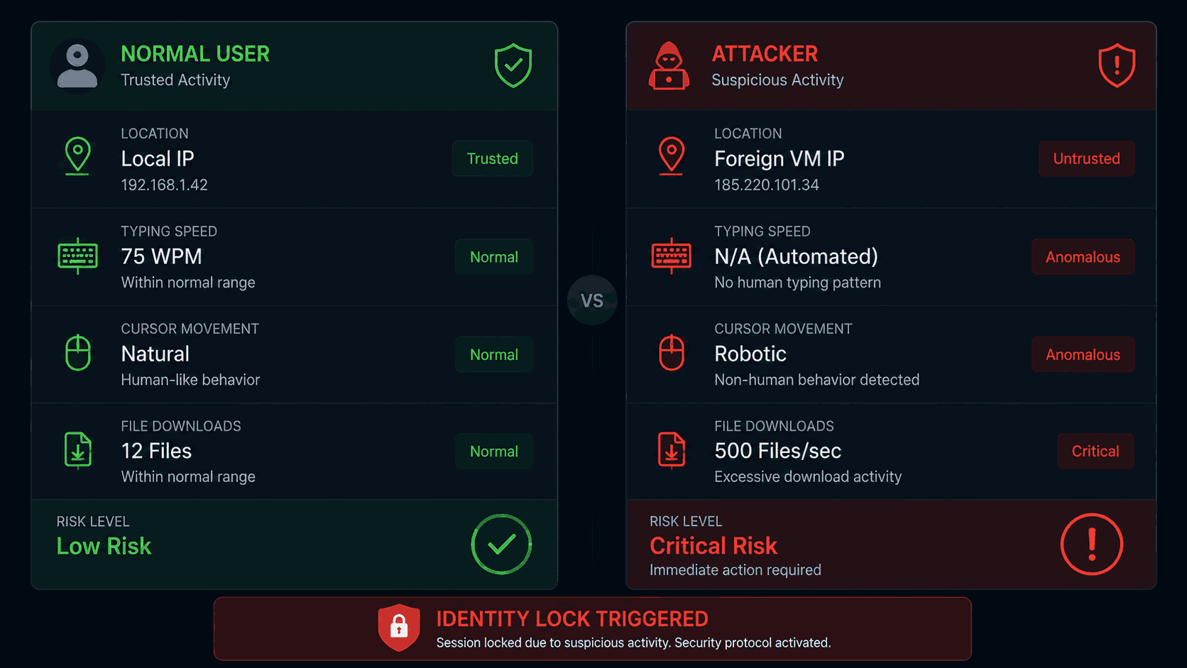 A split-screen security dashboard graphic. Left Side (Normal User): Shows metrics like "Local IP," "75 WPM Typing Speed," and a green checkmark. Right Side (Attacker): Shows "Foreign VM IP," "Robotic Cursor Movement," and "500 File Downloads/sec," with a red "Identity Lock Triggered" badge.
